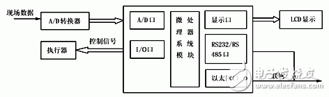  基于Linux的嵌入式測控系統(tǒng)設(shè)計