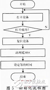  存儲(chǔ)測(cè)試系統(tǒng)USB接口的設(shè)計(jì)與實(shí)現(xiàn)