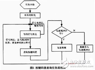  基于RTX51的用戶專用鍵盤軟件設(shè)計