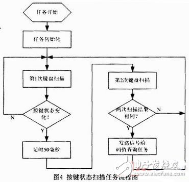  基于RTX51的用戶專用鍵盤軟件設(shè)計