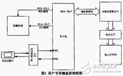  基于RTX51的用戶專用鍵盤軟件設(shè)計