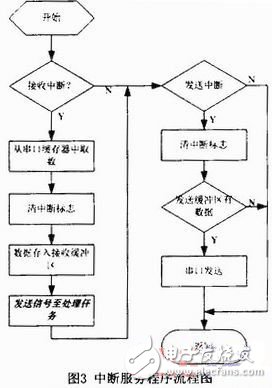  基于RTX51的用戶專用鍵盤軟件設(shè)計