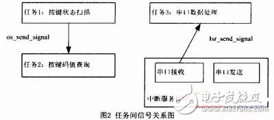  基于RTX51的用戶專用鍵盤軟件設(shè)計