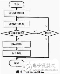  存儲(chǔ)測(cè)試系統(tǒng)USB接口的設(shè)計(jì)與實(shí)現(xiàn)