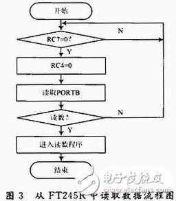  存儲(chǔ)測(cè)試系統(tǒng)USB接口的設(shè)計(jì)與實(shí)現(xiàn)
