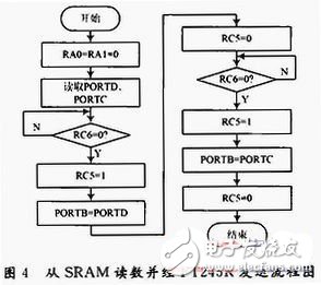  存儲(chǔ)測(cè)試系統(tǒng)USB接口的設(shè)計(jì)與實(shí)現(xiàn)