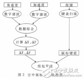  基于體感算法的多功能藍牙遙控器的設(shè)計