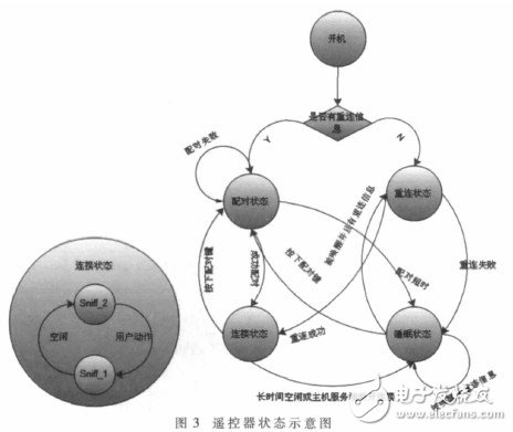  基于體感算法的多功能藍牙遙控器的設(shè)計