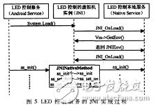  Android非標準硬件驅(qū)動程序的設計