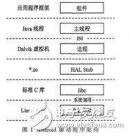  Android非標準硬件驅(qū)動程序的設計