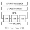  Android非標準硬件驅(qū)動程序的設計