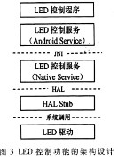  Android非標準硬件驅(qū)動程序的設計