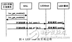  Android非標準硬件驅(qū)動程序的設計
