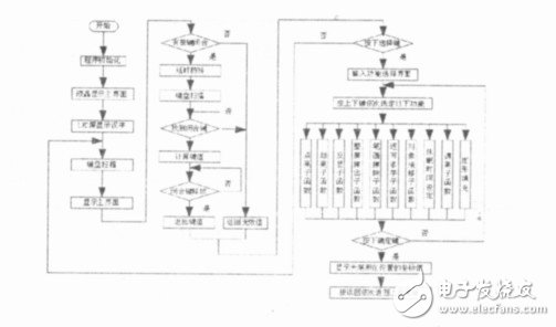  基于STM32的LED點陣屏的設(shè)計與實現(xiàn)