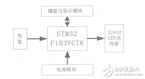  基于STM32的LED點陣屏的設(shè)計與實現(xiàn)