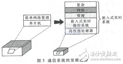 嵌入式實(shí)時(shí)系統(tǒng)在通信系統(tǒng)中的應(yīng)用