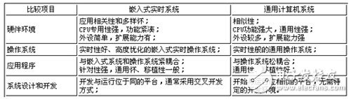 嵌入式實(shí)時(shí)系統(tǒng)在通信系統(tǒng)中的應(yīng)用
