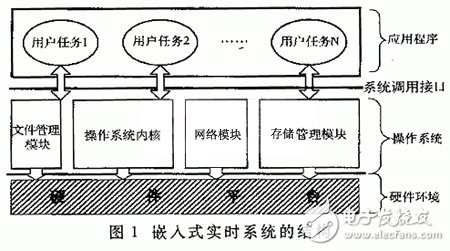  嵌入式實(shí)時(shí)系統(tǒng)在通信系統(tǒng)中的應(yīng)用