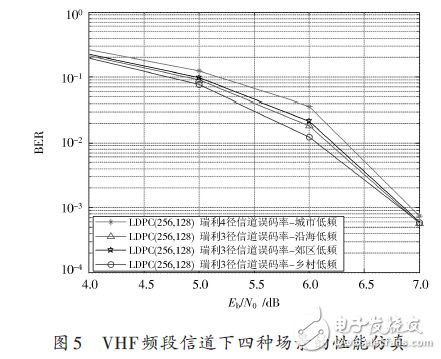  LDPC碼譯碼算法及性能分析應(yīng)用設(shè)計(jì)