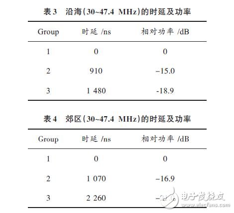  LDPC碼譯碼算法及性能分析應(yīng)用設(shè)計(jì)