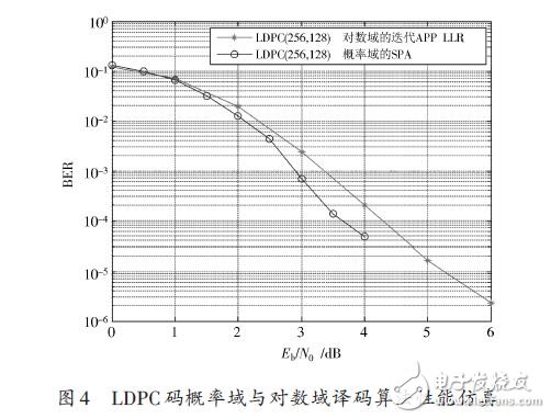  LDPC碼譯碼算法及性能分析應(yīng)用設(shè)計(jì)