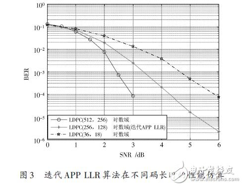  LDPC碼譯碼算法及性能分析應(yīng)用設(shè)計(jì)