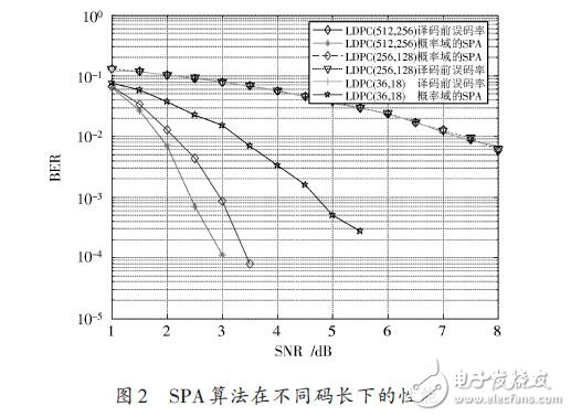  LDPC碼譯碼算法及性能分析應(yīng)用設(shè)計(jì)
