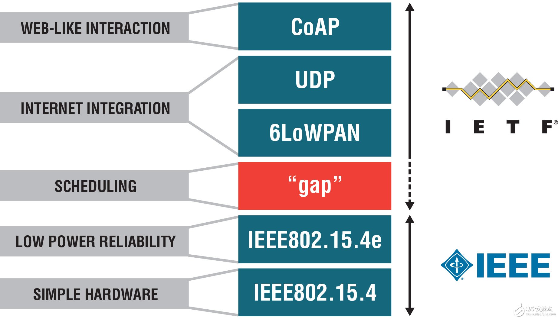  可靠、低功耗無線傳感器網(wǎng)絡適用于物聯(lián)網(wǎng): 使無線傳感器像網(wǎng)絡服務器一樣易于使用