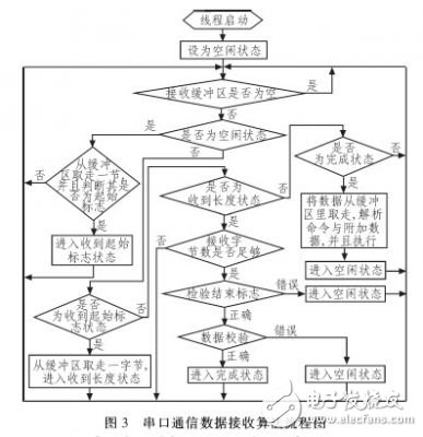  基于狀態(tài)機(jī)的串口通信協(xié)議的研究設(shè)計(jì)