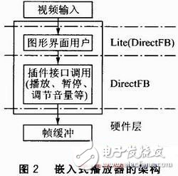  基于DirectFB的嵌入式播放器的設(shè)計(jì)與實(shí)現(xiàn)