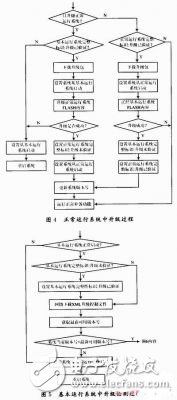  基于關鍵點控制的網(wǎng)絡嵌入式設備在線升級的實現(xiàn)