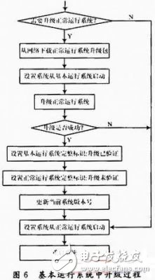  基于關鍵點控制的網(wǎng)絡嵌入式設備在線升級的實現(xiàn)