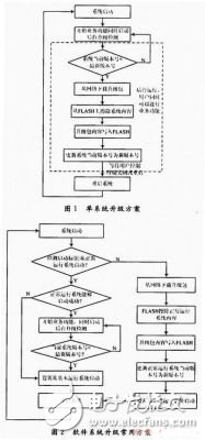  基于關鍵點控制的網(wǎng)絡嵌入式設備在線升級的實現(xiàn)