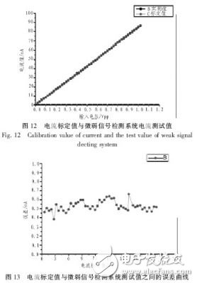 基于ARM7的微弱信號采集系統(tǒng)設計與實現(xiàn)