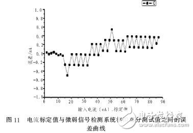  基于ARM7的微弱信號采集系統(tǒng)設計與實現(xiàn)