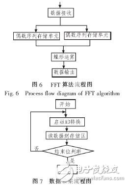  基于ARM7的微弱信號采集系統(tǒng)設計與實現(xiàn)