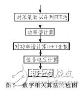  基于ARM7的微弱信號采集系統(tǒng)設計與實現(xiàn)