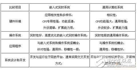  嵌入式實時系統(tǒng)的關鍵技術及其在通信系統(tǒng)中的應用