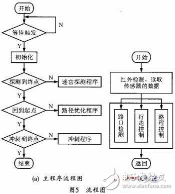  基于STM32F的電腦鼠控制系統(tǒng)設計