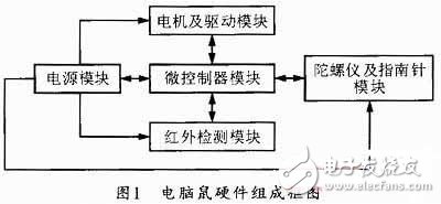  基于STM32F的電腦鼠控制系統(tǒng)設計