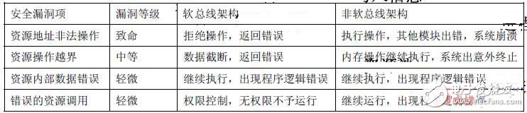  軟總線架構在實時多任務軟件系統(tǒng)中的設計應用