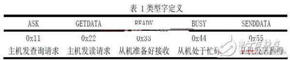  基于ARM與GPRS技術(shù)的家庭智能控制終端設(shè)計與實現(xiàn)