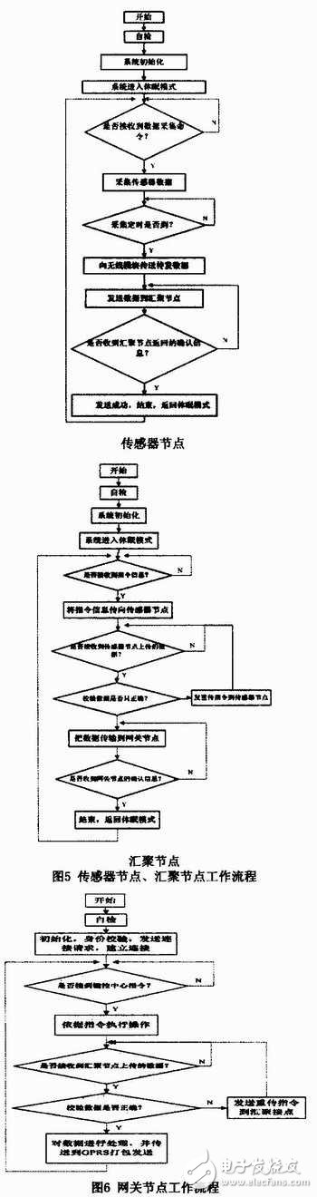 無線傳感技術在海洋水環(huán)境監(jiān)測系統(tǒng)中有什么應用？