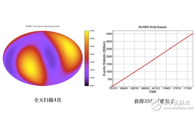 悟空衛(wèi)星重大發(fā)現(xiàn),150萬(wàn)個(gè)高能電子,能段可達(dá)25個(gè)GeV到5個(gè)TeV