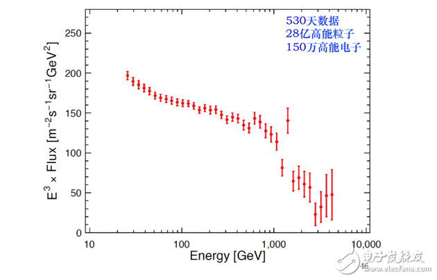 悟空衛(wèi)星重大發(fā)現(xiàn),150萬(wàn)個(gè)高能電子,能段可達(dá)25個(gè)GeV到5個(gè)TeV
