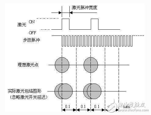 如何設(shè)計(jì)一個(gè)基于FPGA技術(shù)和DSP技術(shù)的運(yùn)動(dòng)控制卡？