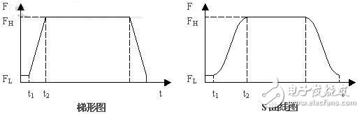如何設(shè)計(jì)一個(gè)基于FPGA技術(shù)和DSP技術(shù)的運(yùn)動(dòng)控制卡？