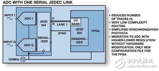 圖4：JESD204具有高速串行I/O能力，解決系統(tǒng)PCB復(fù)雜化的挑戰(zhàn)