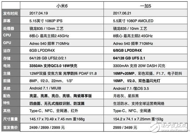 小米6與一加5哪個好？六大維度深度評測告訴你該怎么選