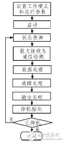  基于STM32的大功率數(shù)字式電鍍電源并聯(lián)均流系統(tǒng)設(shè)計(jì)